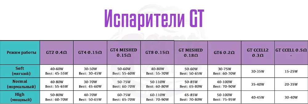 Таблица рекомендуемой мощности для испарителей Vaporesso GT